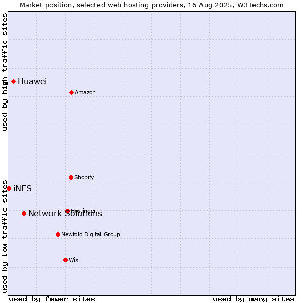 Market position of Network Solutions vs. Huawei vs. iNES