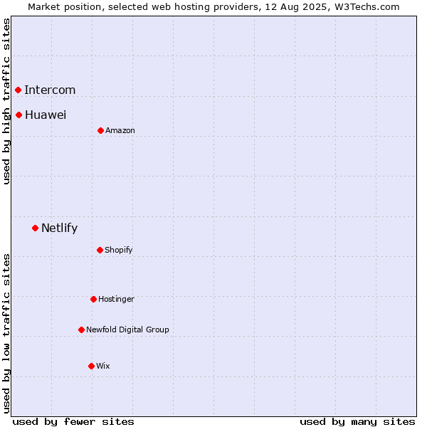 Market position of Netlify vs. Huawei vs. Intercom
