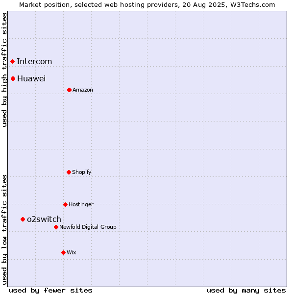 Market position of o2switch vs. Huawei vs. Intercom