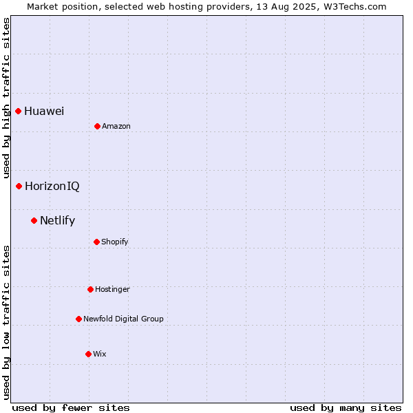 Market position of Netlify vs. HorizonIQ vs. Huawei