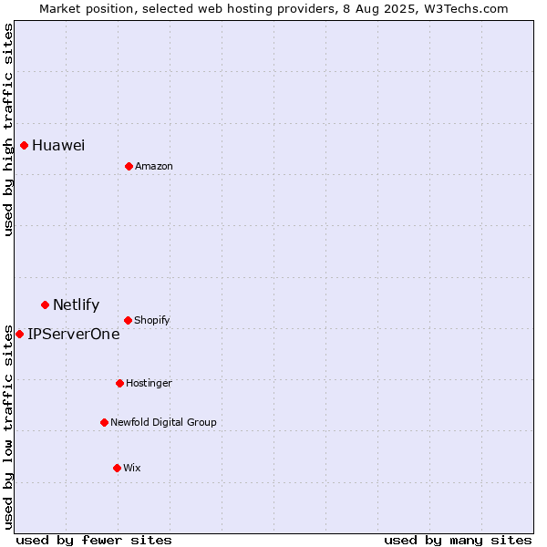Market position of Netlify vs. Huawei vs. IPServerOne