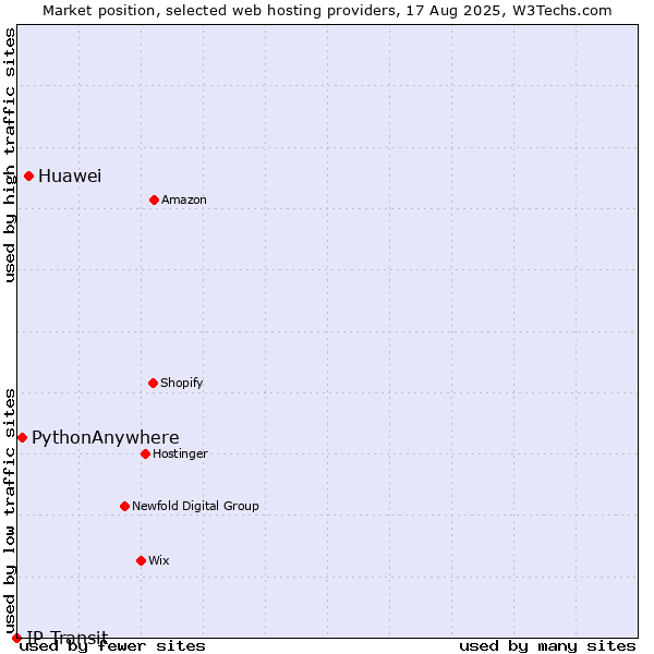 Market position of Huawei vs. PythonAnywhere vs. IP Transit