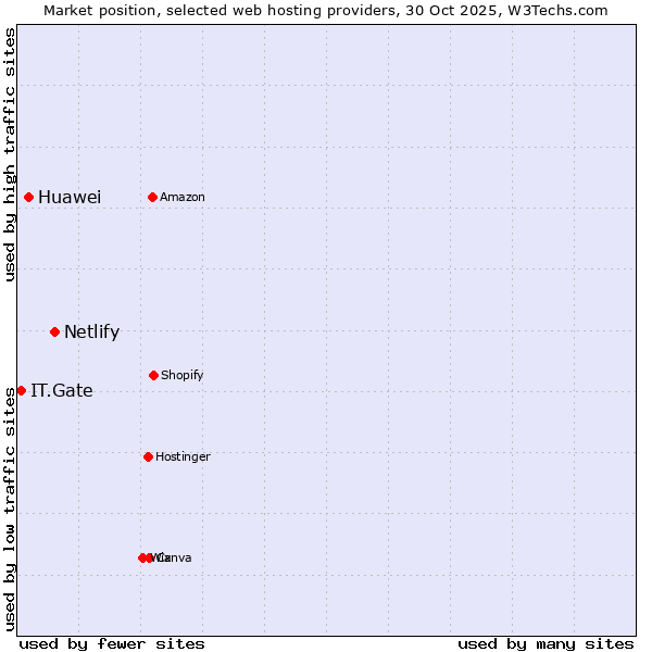 Market position of Netlify vs. Huawei vs. IT.Gate