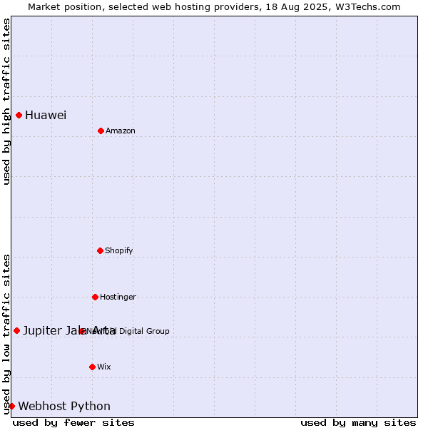 Market position of Huawei vs. Jupiter Jala Arta vs. Webhost Python