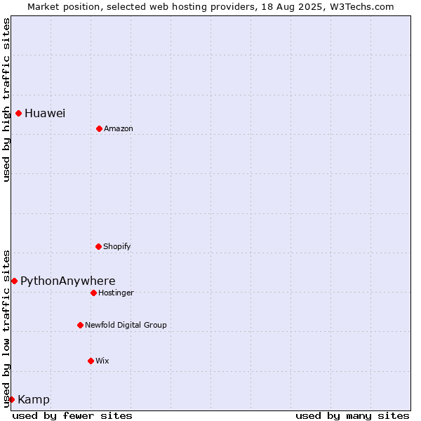 Market position of Huawei vs. PythonAnywhere vs. Kamp