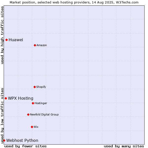 Market position of Huawei vs. WPX Hosting vs. Webhost Python
