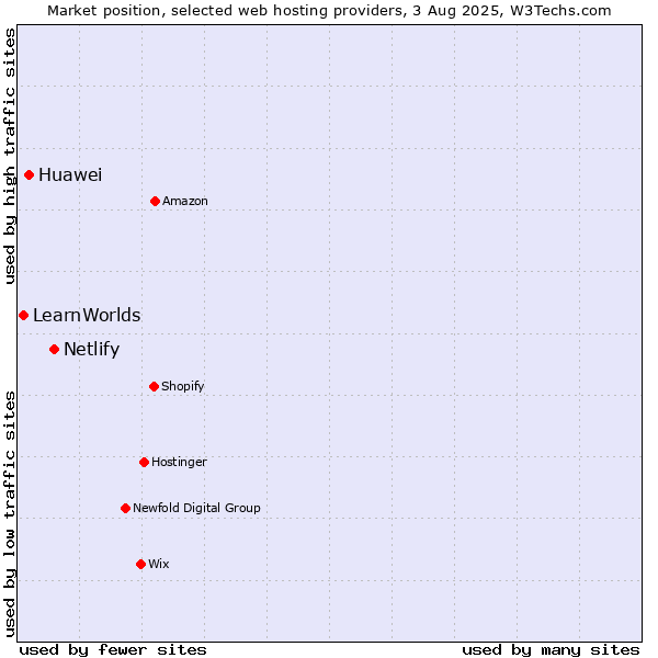 Market position of Netlify vs. Huawei vs. LearnWorlds
