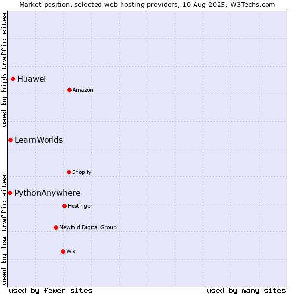 Market position of Huawei vs. LearnWorlds vs. PythonAnywhere