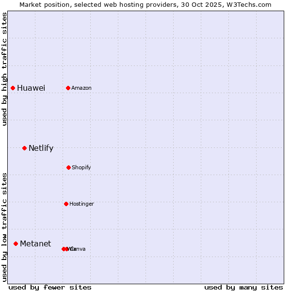 Market position of Netlify vs. Metanet vs. Huawei