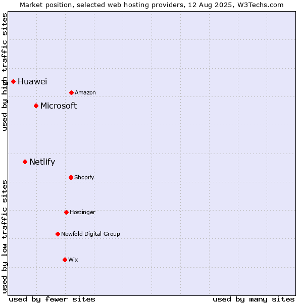 Market position of Microsoft vs. Netlify vs. Huawei