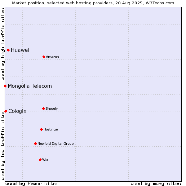 Market position of Huawei vs. Cologix vs. Mongolia Telecom
