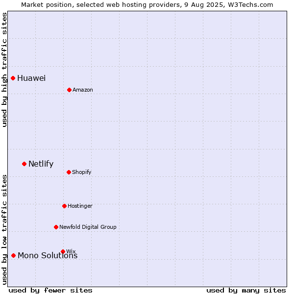 Market position of Netlify vs. Mono Solutions vs. Huawei