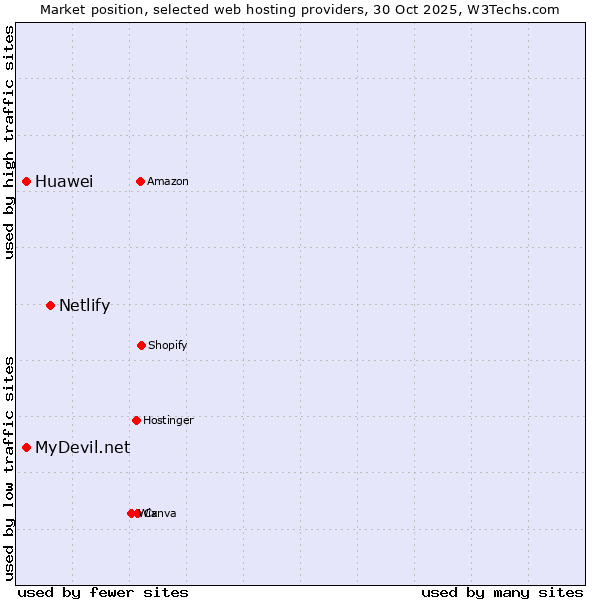 Market position of Netlify vs. Huawei vs. MyDevil.net