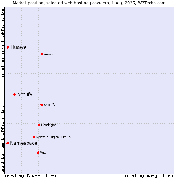 Market position of Netlify vs. Huawei vs. Namespace