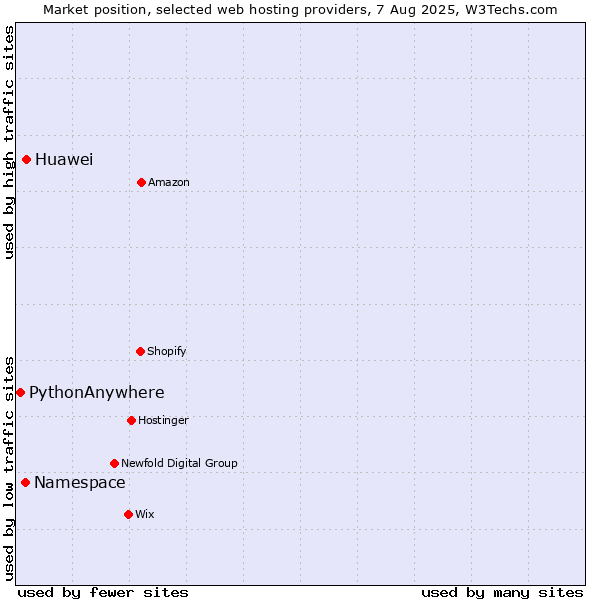 Market position of Huawei vs. Namespace vs. PythonAnywhere