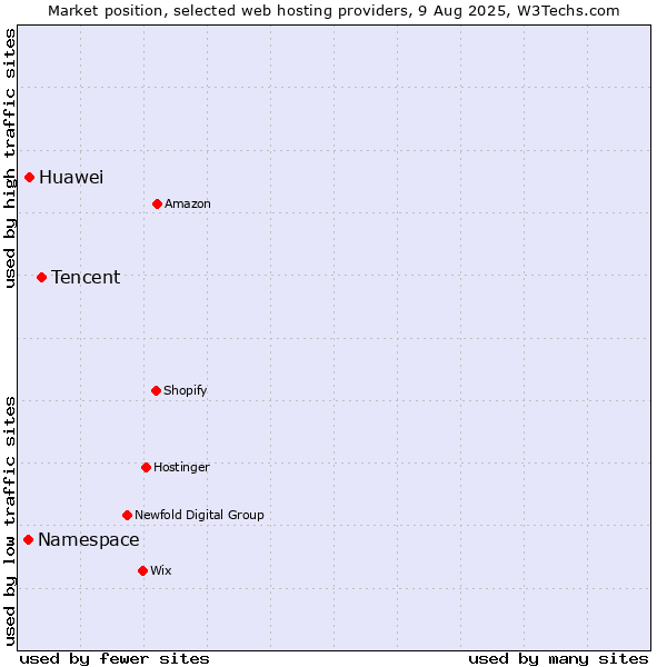 Market position of Tencent vs. Huawei vs. Namespace