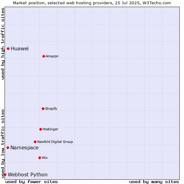 Market position of Huawei vs. Namespace vs. Webhost Python