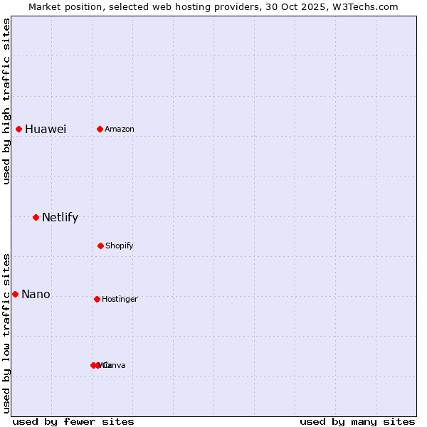 Market position of Netlify vs. Huawei vs. Nano