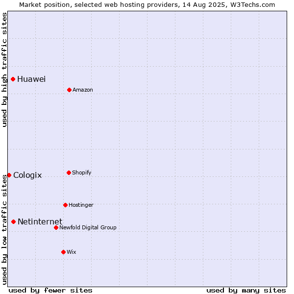 Market position of Netinternet vs. Huawei vs. Cologix