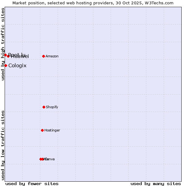 Market position of Huawei vs. Cologix vs. Root.lu