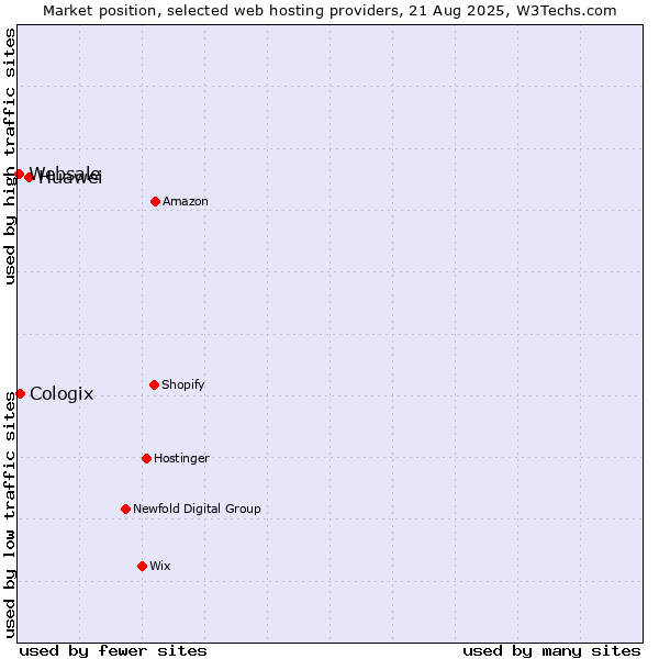 Market position of Huawei vs. Cologix vs. Websale