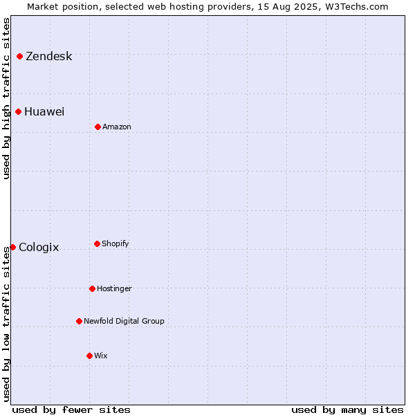 Market position of Zendesk vs. Huawei vs. Cologix