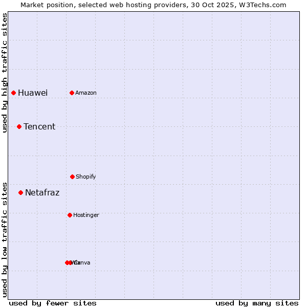 Market position of Netafraz vs. Tencent vs. Huawei