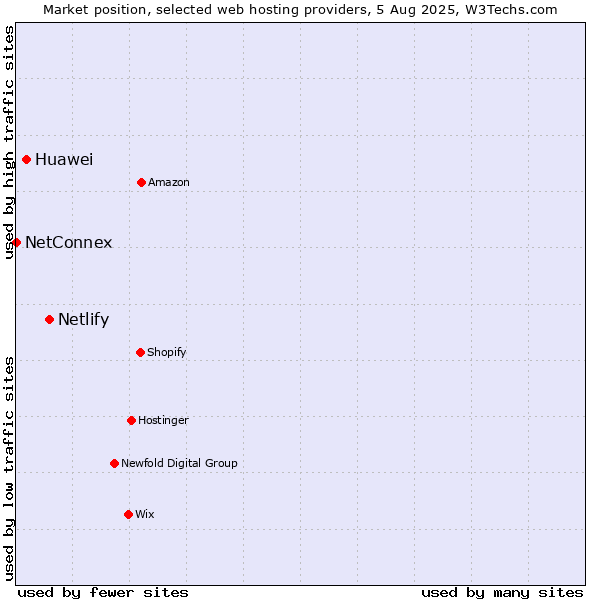 Market position of Netlify vs. Huawei vs. NetConnex