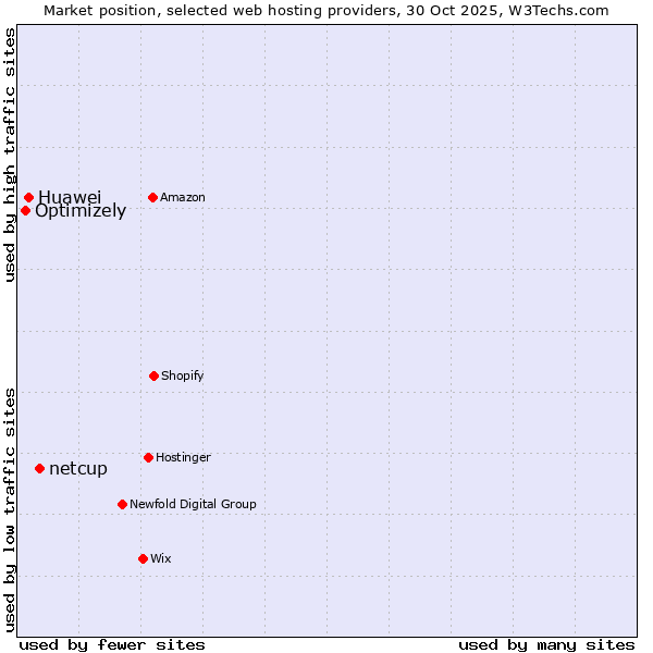 Market position of netcup vs. Huawei vs. Optimizely