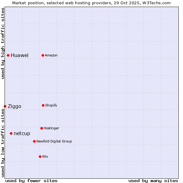 Market position of netcup vs. Huawei vs. Ziggo
