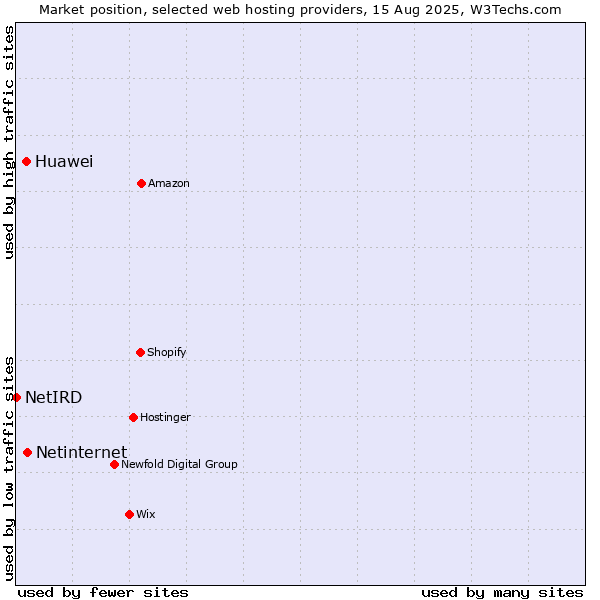 Market position of Netinternet vs. Huawei vs. NetIRD
