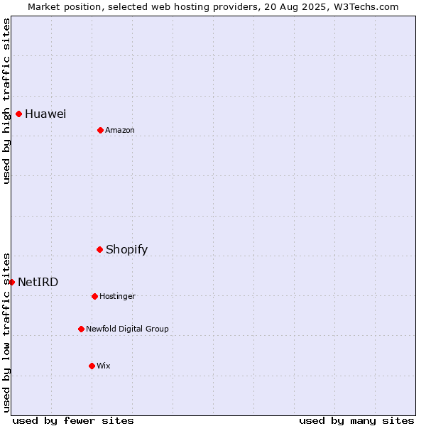 Market position of Shopify vs. Huawei vs. NetIRD