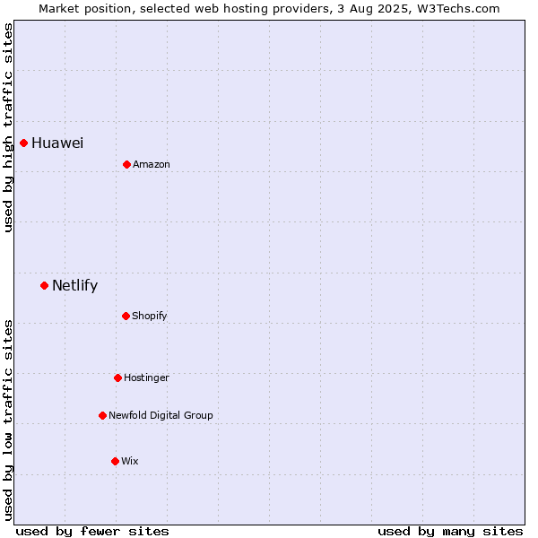 Market position of Netlify vs. Huawei
