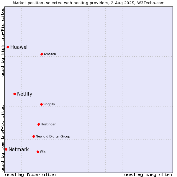 Market position of Netlify vs. Huawei vs. Netmark