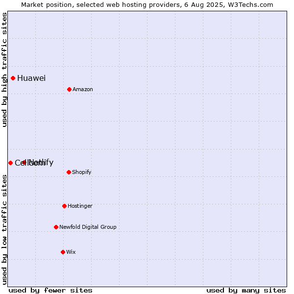 Market position of Netlify vs. Huawei vs. Cellcom