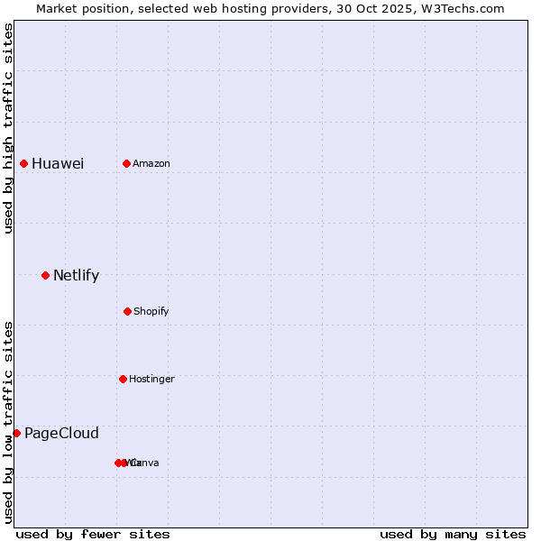 Market position of Netlify vs. Huawei vs. PageCloud