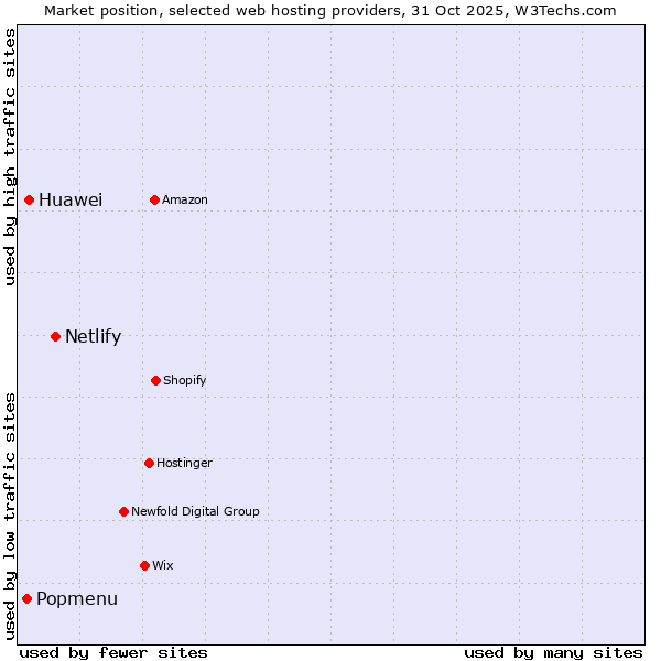Market position of Netlify vs. Huawei vs. Popmenu