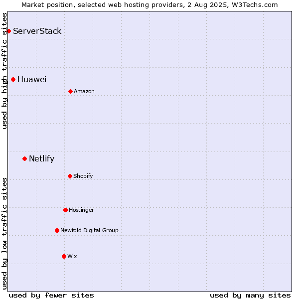 Market position of Netlify vs. Huawei vs. ServerStack