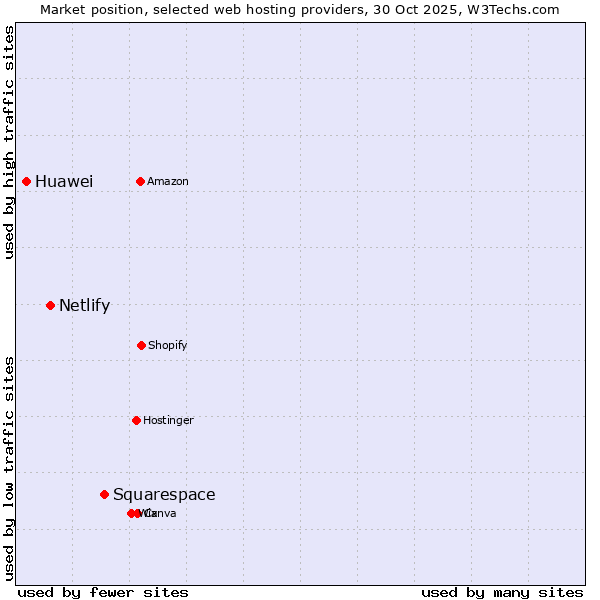 Market position of Squarespace vs. Netlify vs. Huawei