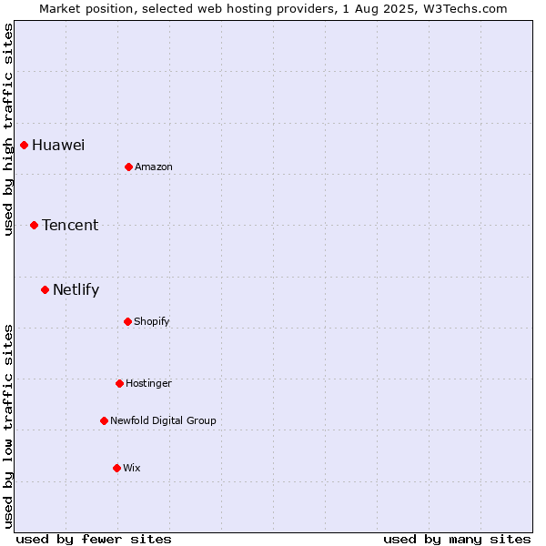 Market position of Netlify vs. Tencent vs. Huawei