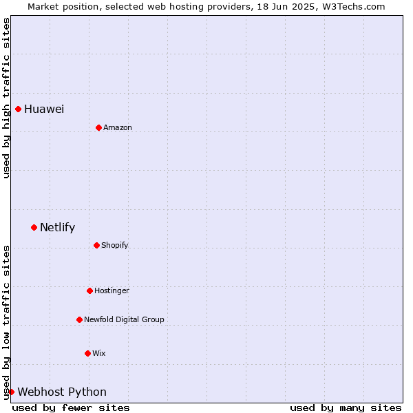 Market position of Netlify vs. Huawei vs. Webhost Python