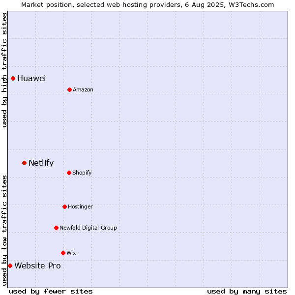Market position of Netlify vs. Huawei vs. Website Pro