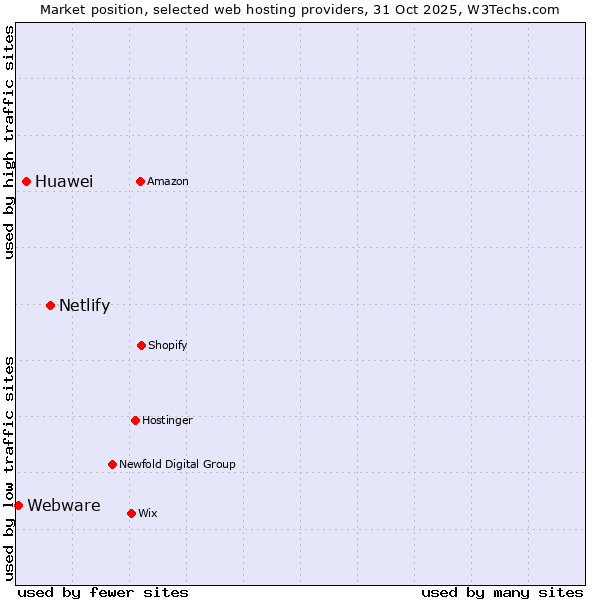 Market position of Netlify vs. Huawei vs. Webware
