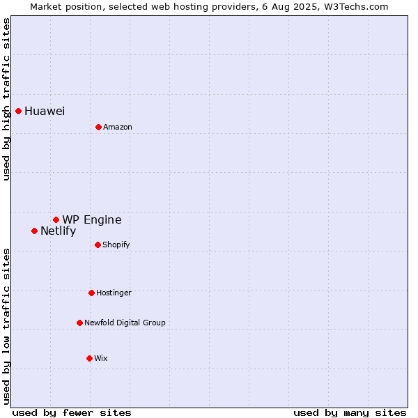 Market position of WP Engine vs. Netlify vs. Huawei