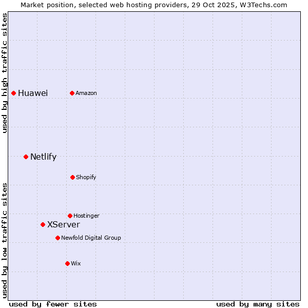 Market position of XServer vs. Netlify vs. Huawei