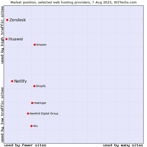 Market position of Netlify vs. Zendesk vs. Huawei