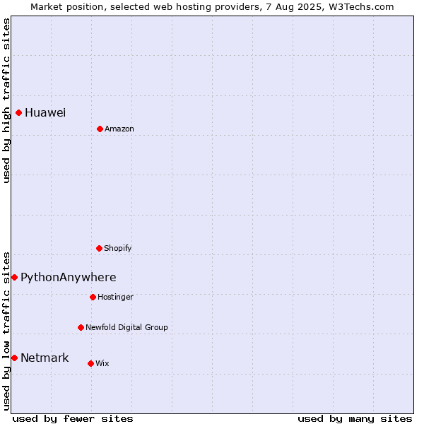 Market position of Huawei vs. Netmark vs. PythonAnywhere