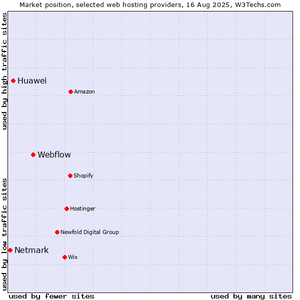 Market position of Webflow vs. Huawei vs. Netmark