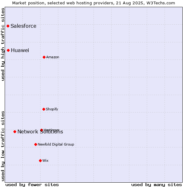 Market position of Network Solutions vs. Huawei vs. Salesforce