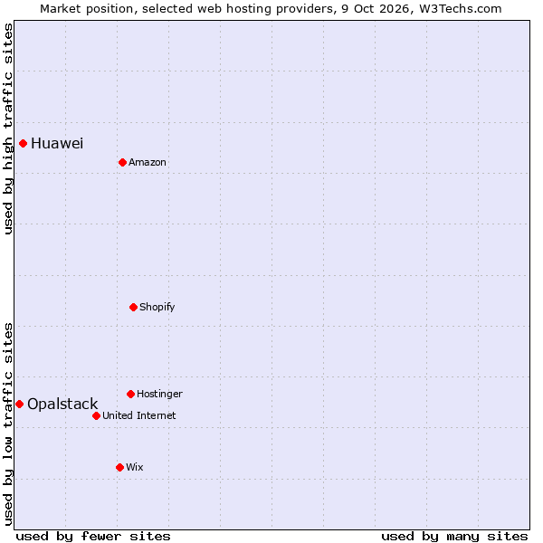 Market position of Huawei vs. Opalstack